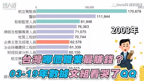 台灣目前最賺錢的行業|2023年台灣「最賺錢工作」薪資排行出爐！金融業前。